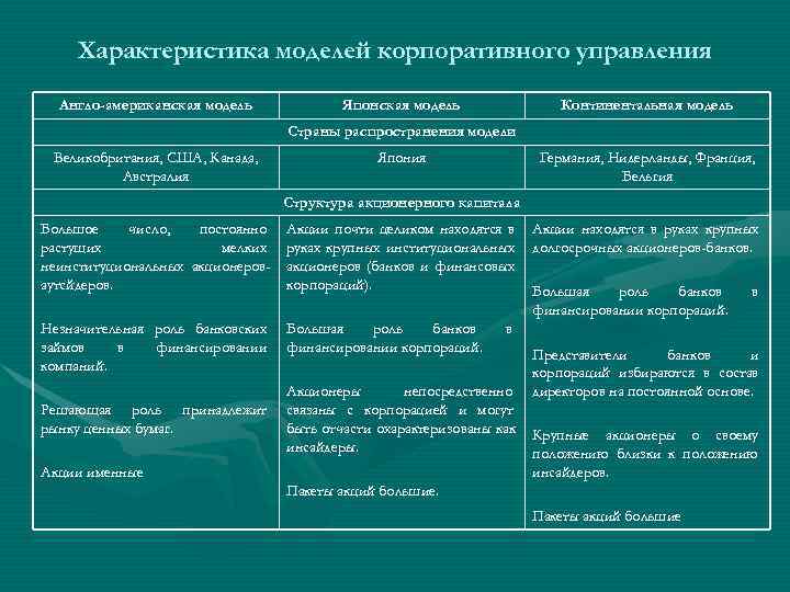   Характеристика моделей корпоративного управления  Англо-американская модель    Японская модель