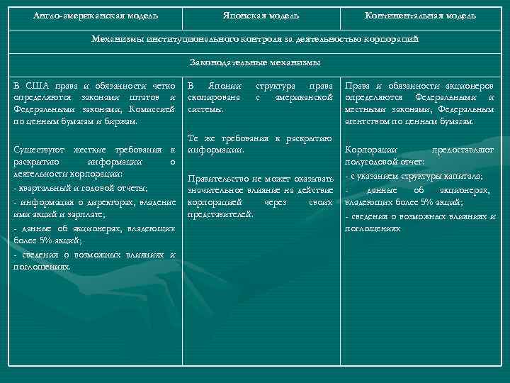   Англо-американская модель    Японская модель   Континентальная модель 