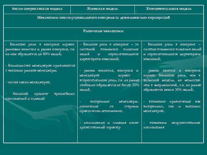   Англо-американская модель   Японская модель    Континентальная модель 