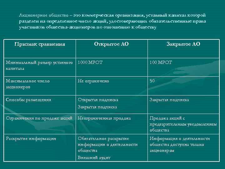  Акционерное общество – это коммерческая организация, уставный капитал которой разделен на определенное число