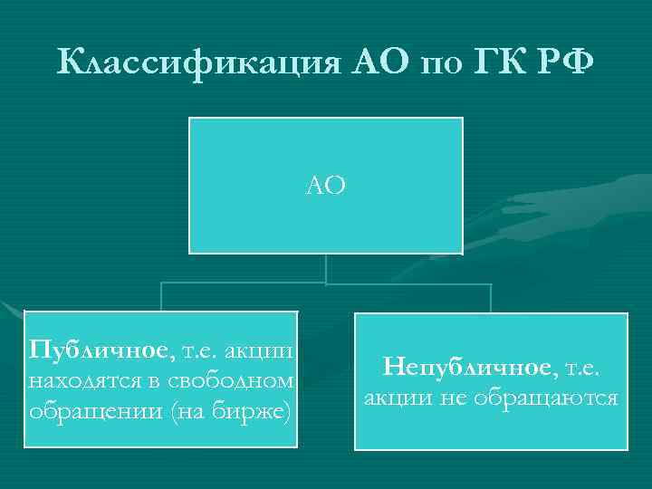  Классификация АО по ГК РФ      АО Публичное, т.