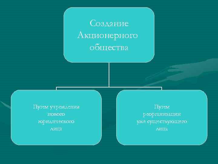    Создание    Акционерного   общества Путем учреждения 