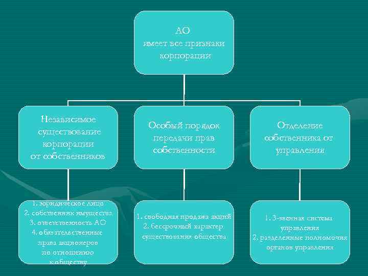       АО     имеет все признаки