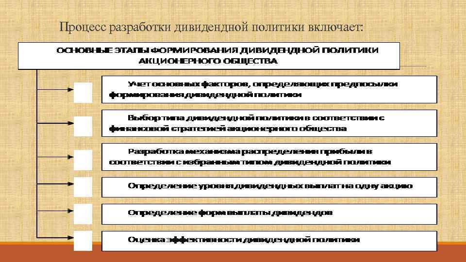 Влияние дивидендной политики. Дивидендной политики. Типы дивидендной политики. Этапы формирования дивидендной политики предприятия:. Дивидендная политика картинки.