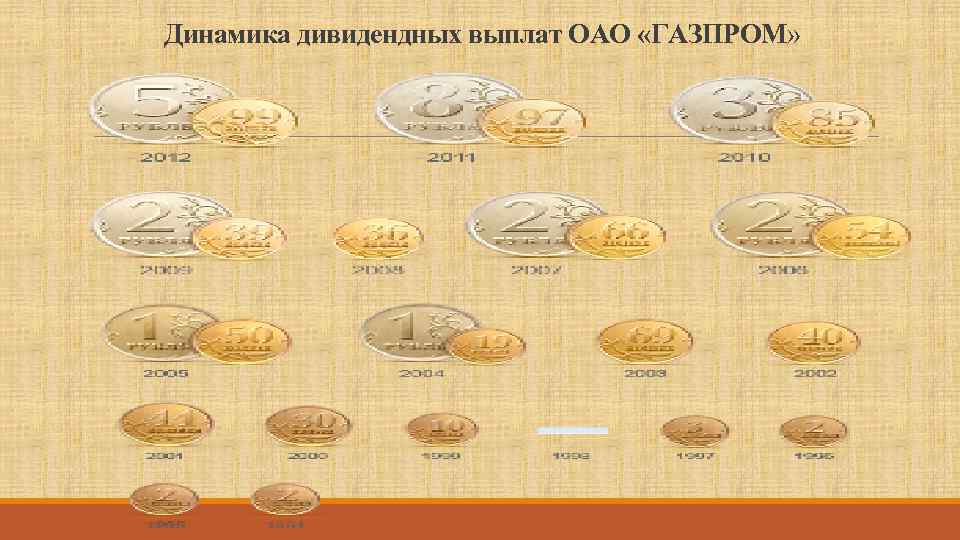 Динамика дивидендных выплат ОАО «ГАЗПРОМ» 