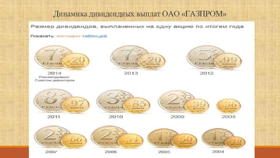 Динамика дивидендных выплат ОАО «ГАЗПРОМ» 