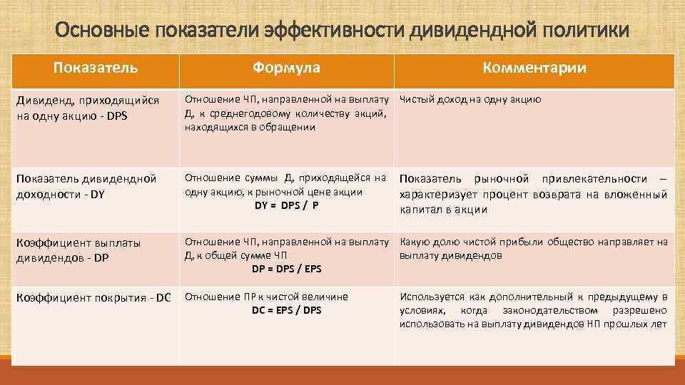  Основные показатели эффективности дивидендной политики Показатель     Формула  