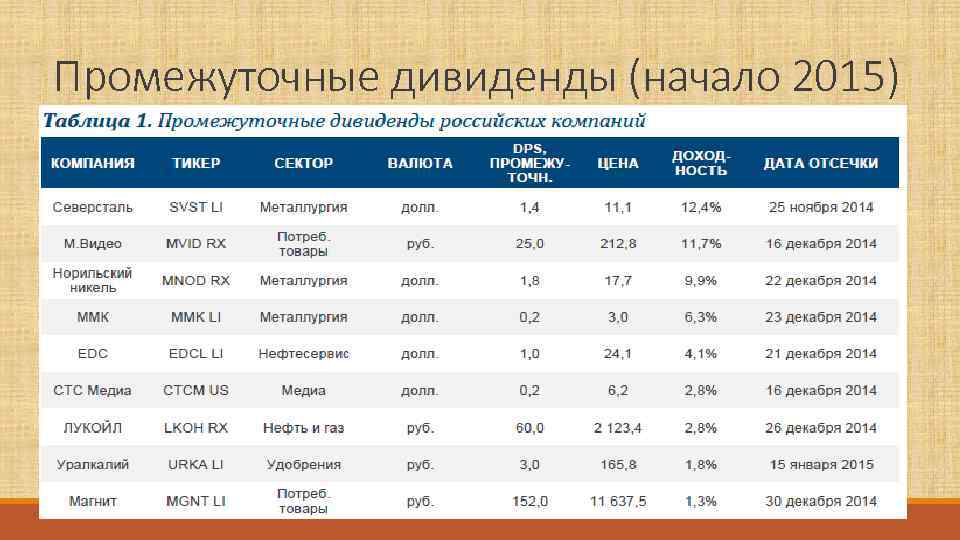 Промежуточные дивиденды (начало 2015) 