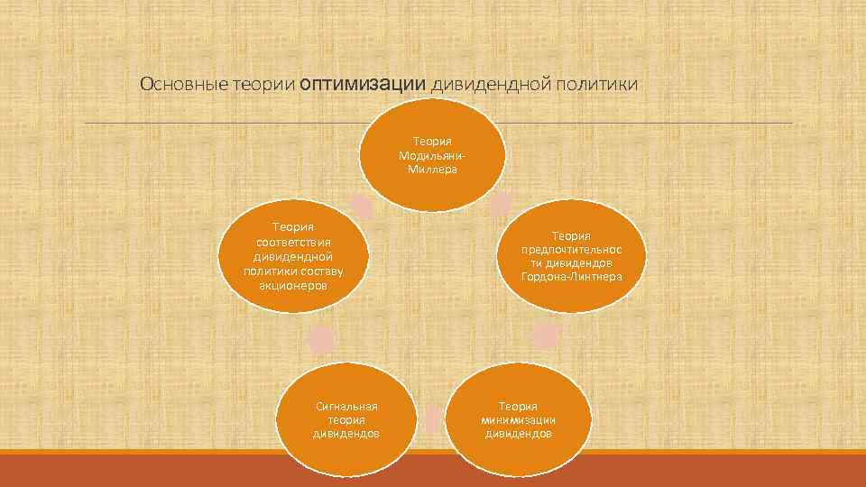 Основные теории оптимизации дивидендной политики       Теория  