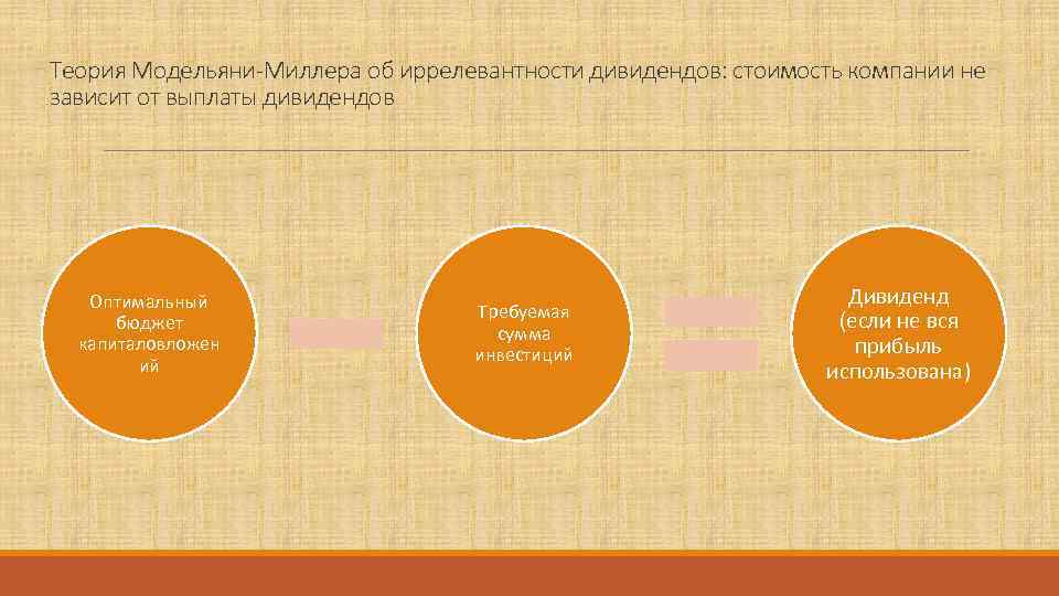 Теория Модельяни-Миллера об иррелевантности дивидендов: стоимость компании не зависит от выплаты дивидендов  Оптимальный