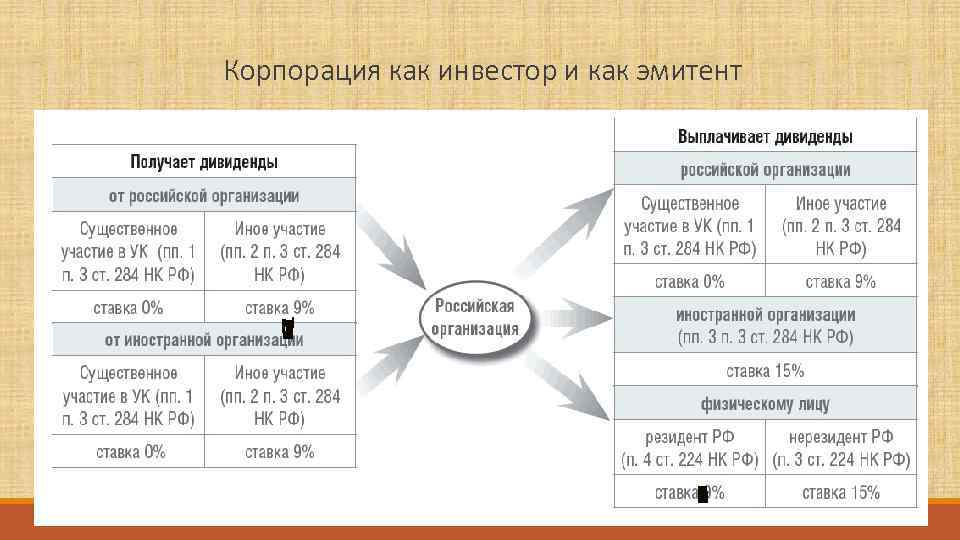 Корпорация как инвестор и как эмитент 