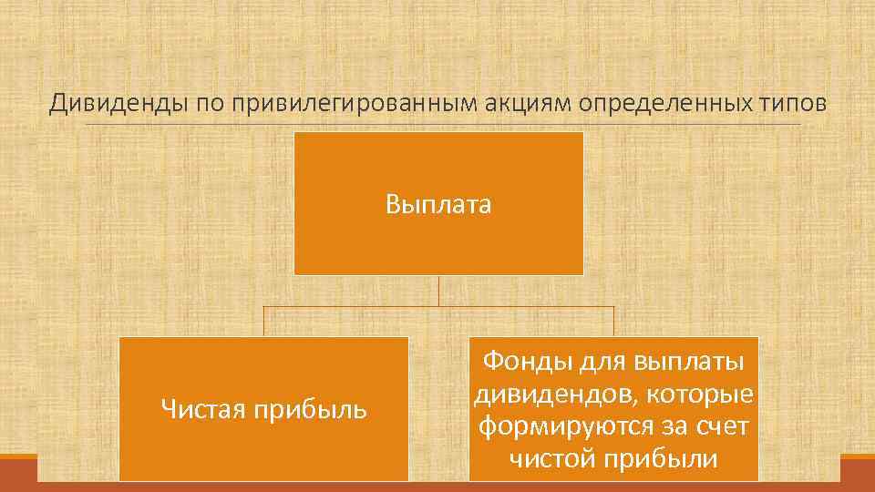 Дивиденды по привилегированным акциям определенных типов      Выплата  