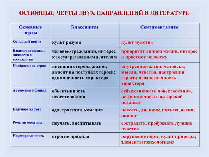 ОСНОВНЫЕ ЧЕРТЫ ДВУХ НАПРАВЛЕНИЙ В ЛИТЕРАТУРЕ ОСНОВНЫЕ ЧЕРТЫ ДВУХ НАПРАВЛЕНИЙ В ЛИТЕРАТУРЕ