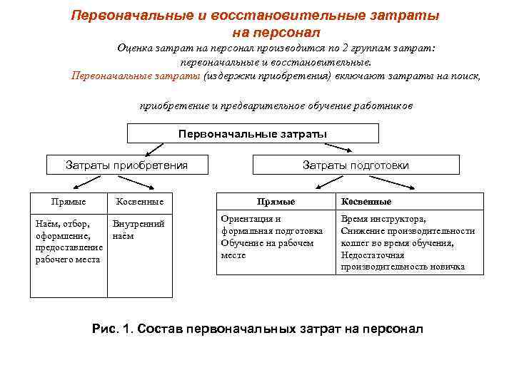 Затраты на персонал