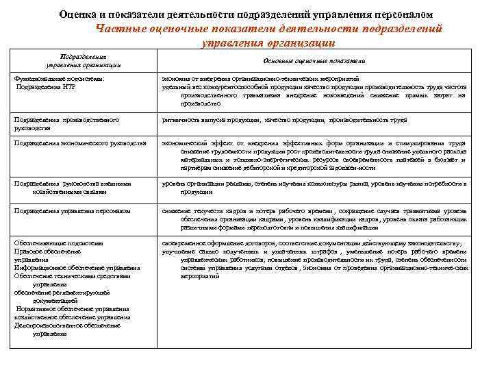 Показатели подразделения