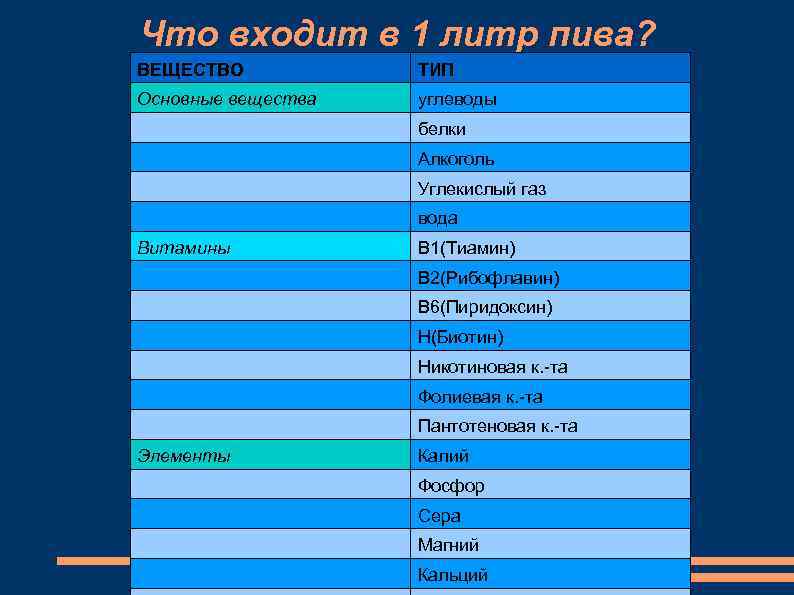 Что входит в 1 литр пива? ВЕЩЕСТВО  ТИП Основные вещества  углеводы 