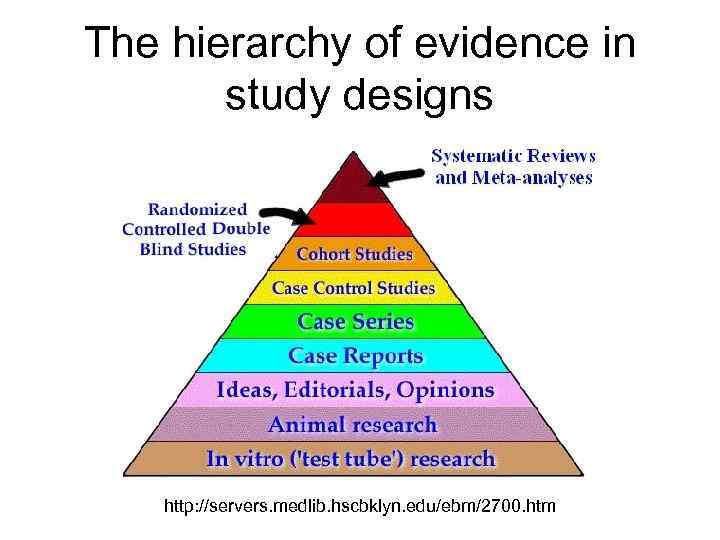 The hierarchy of evidence in   study designs   http: //servers. medlib.