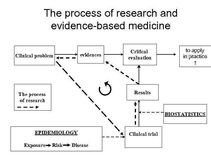   The process of research and   evidence-based medicine   