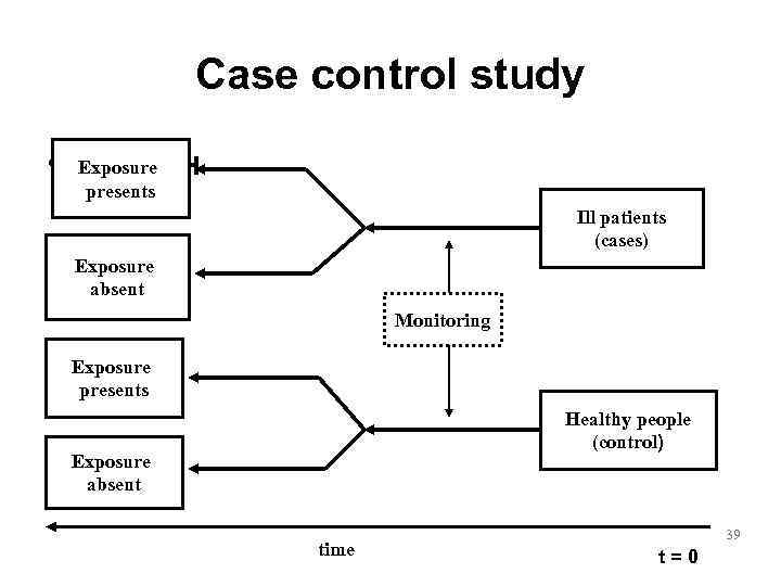    Case control study • Дизайн  Exposure  presents  