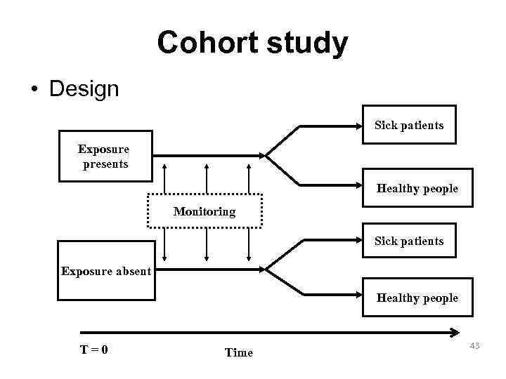     Cohort study • Design      