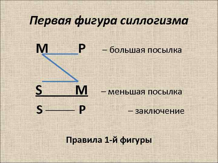 Первая фигура силлогизма M P – большая посылка S M – меньшая посылка S