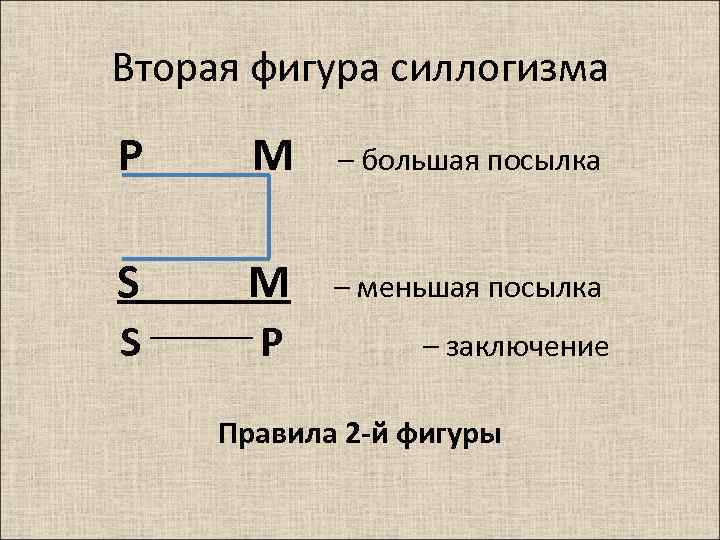 Вторая фигура силлогизма P M – большая посылка S M – меньшая посылка S