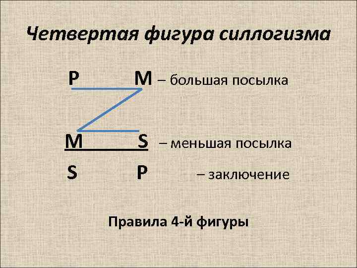 Четвертая фигура силлогизма P M – большая посылка M S – меньшая посылка S