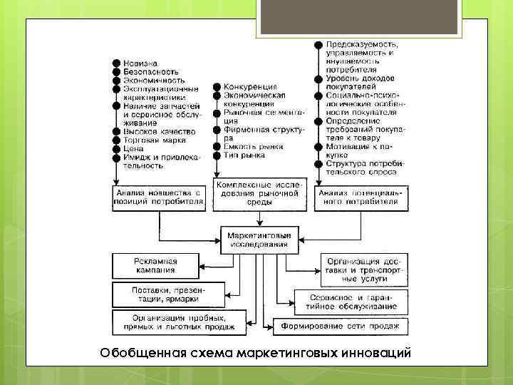 Обобщенная схема маркетинговых инноваций 