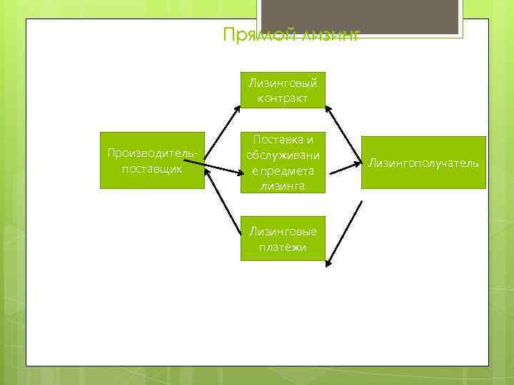    Прямой лизинг     Лизинговый    