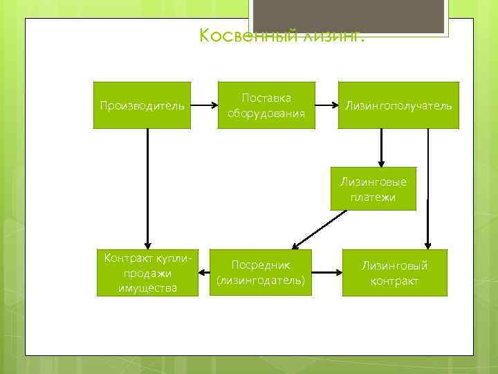    Косвенный лизинг.     Поставка Производитель   