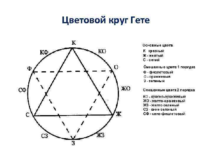 Цветовой круг Гете Цветовой круг Гете