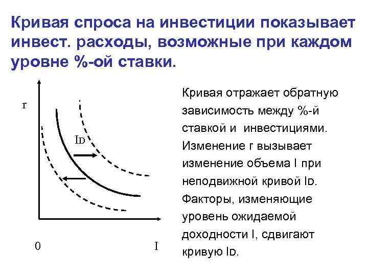 Кривая спроса на инвестиции динамика инвестиций. Кривая спроса. Кривая спроса характеризует