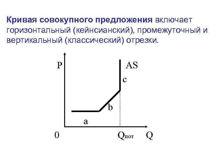 Кривая совокупного предложения включает горизонтальный (кейнсианский), промежуточный и вертикальный (классический) отрезки.   P