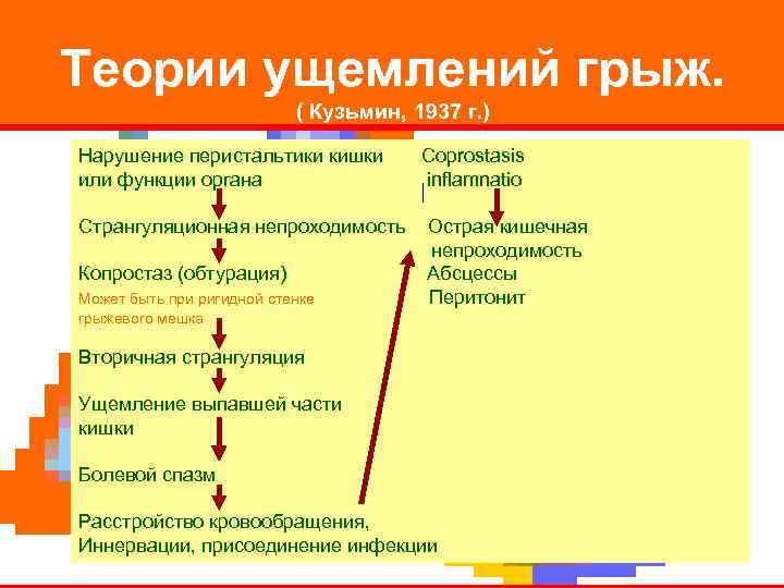 Теории ущемлений грыж.    ( Кузьмин, 1937 г. ) Нарушение перистальтики кишки