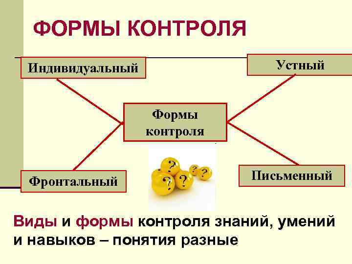 ФОРМЫ КОНТРОЛЯ Устный Индивидуальный Формы контроля Фронтальный Письменный Виды и формы контроля знаний, умений