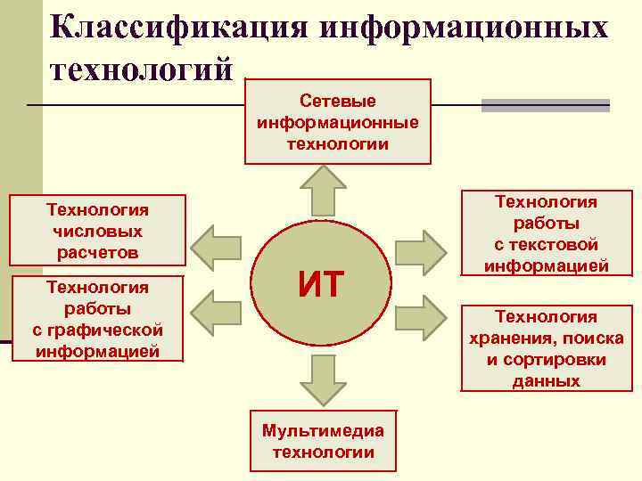 Классификация информационных технологий Сетевые информационные технологии Технология числовых расчетов Технология работы с графической информацией