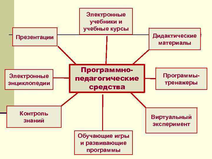 Электронные учебники и учебные курсы Дидактические материалы Презентации Электронные энциклопедии Программнопедагогические средства Контроль знаний