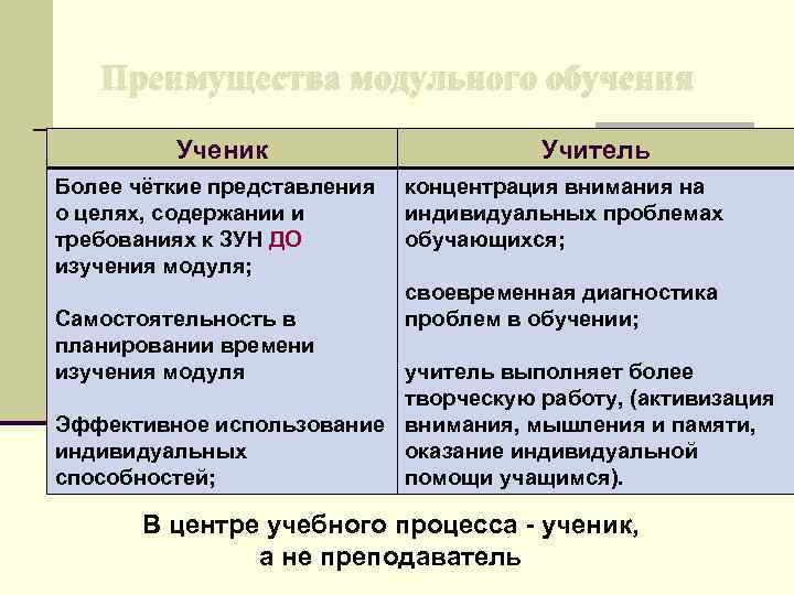 Преимущества модульного обучения Ученик Более чёткие представления о целях, содержании и требованиях к ЗУН