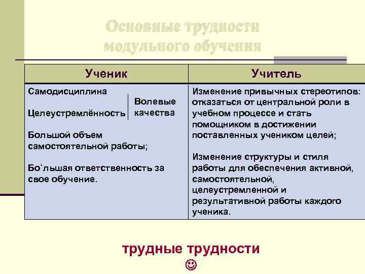 Основные трудности модульного обучения Ученик Учитель Самодисциплина Целеустремлённость Волевые качества Большой объем самостоятельной работы;