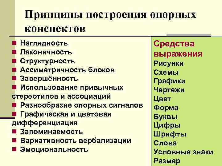 Принципы построения опорных конспектов Наглядность Лаконичность Структурность Ассиметричность блоков Завершённость Использование привычных стереотипов и