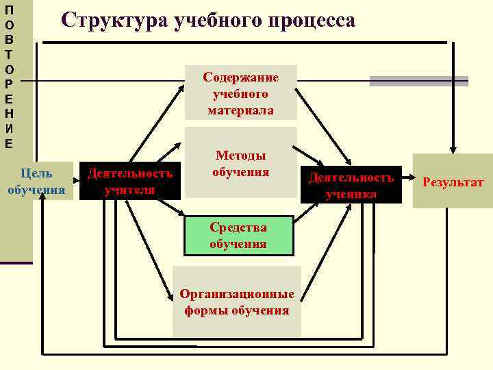 П О В Т О Р Е Н И Е Структура учебного процесса Цель