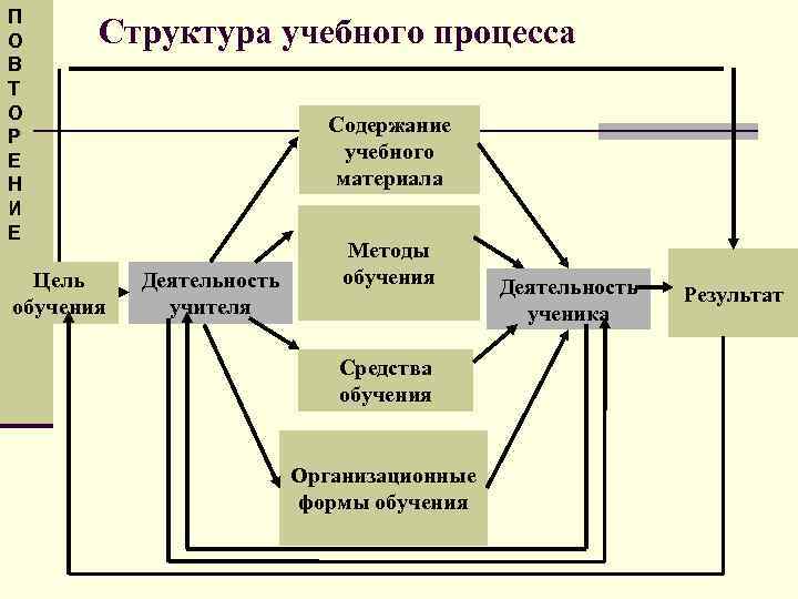 П О В Т О Р Е Н И Е Структура учебного процесса Цель