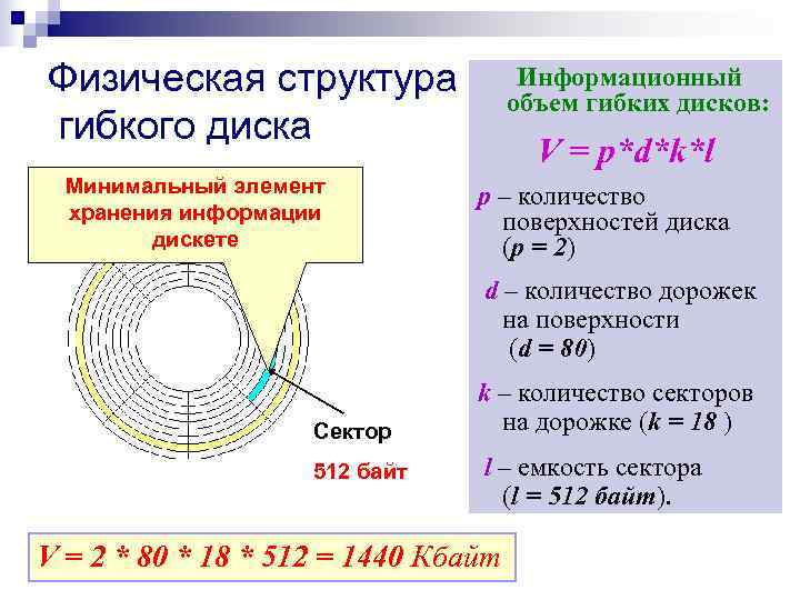 Физическая структура   Информационный       объем гибких дисков: