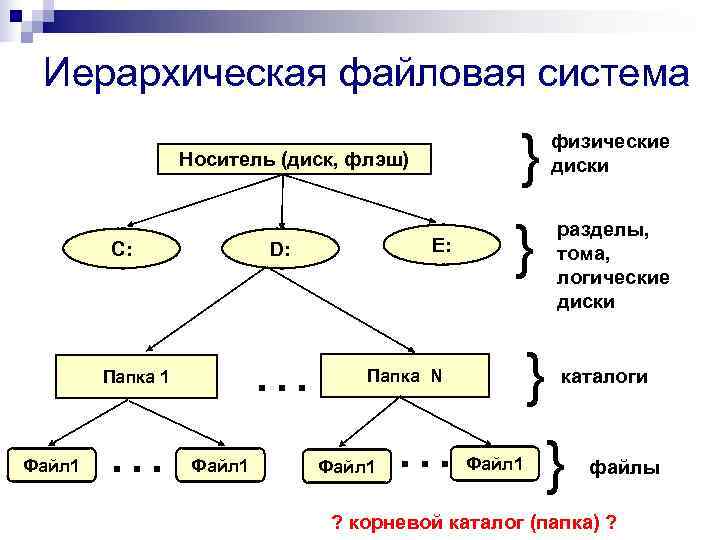  Иерархическая файловая система    Носитель (диск, флэш)    
