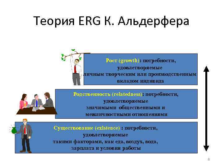 Теория ERG К. Альдерфера Рост (growth): потребности, Теория ERG К. Альдерфера Рост (growth): потребности,