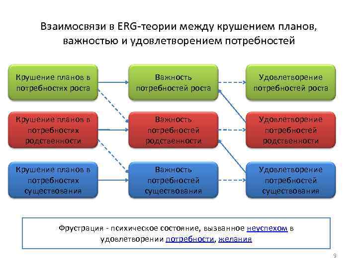 Взаимосвязи в ERG-теории между крушением планов, важностью и удовлетворением потребностей Крушение Взаимосвязи в ERG-теории между крушением планов, важностью и удовлетворением потребностей Крушение