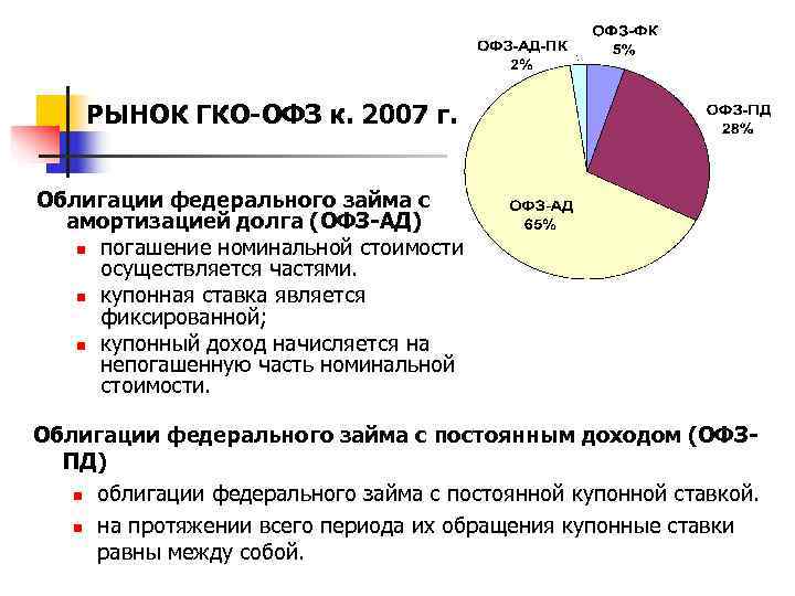   РЫНОК ГКО-ОФЗ к. 2007 г.  Облигации федерального займа с  амортизацией
