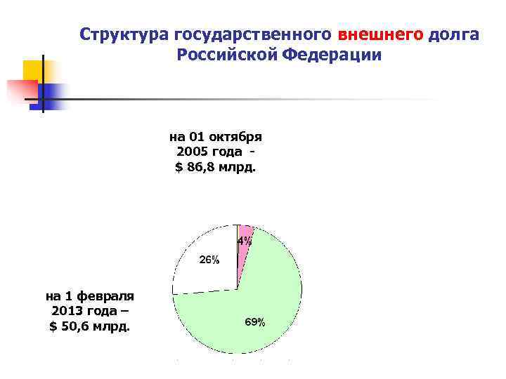   Структура государственного внешнего долга    Российской Федерации   