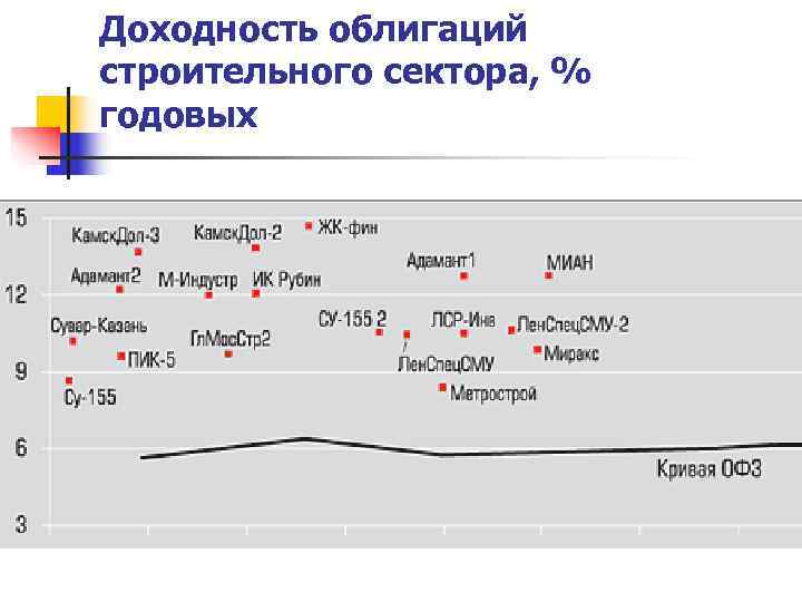 Доходность облигаций строительного сектора, % годовых 