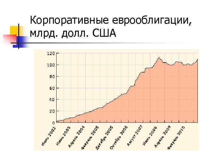 Корпоративные еврооблигации,  млрд. долл. США 